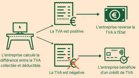 crédit tva