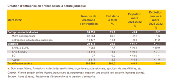 création d'entreprise en france selon la nature juridique